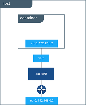 [https://docs.docker.com/engine/tutorials/networkingcontainers/](https://docs.docker.com/engine/tutorials/networkingcontainers/)