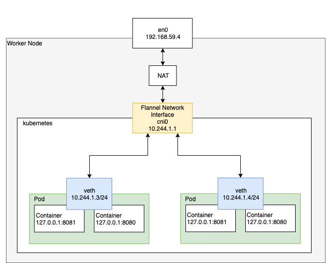 단일 노드에서의 Pod간 통신