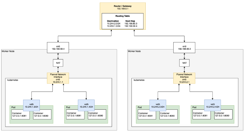 멀티 노드에서의 Pod간 통신