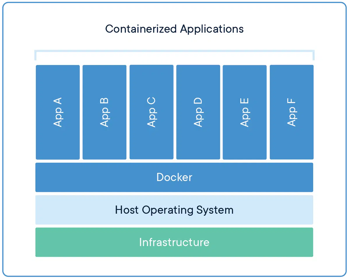 컨테이너에서의 애플리케이션
