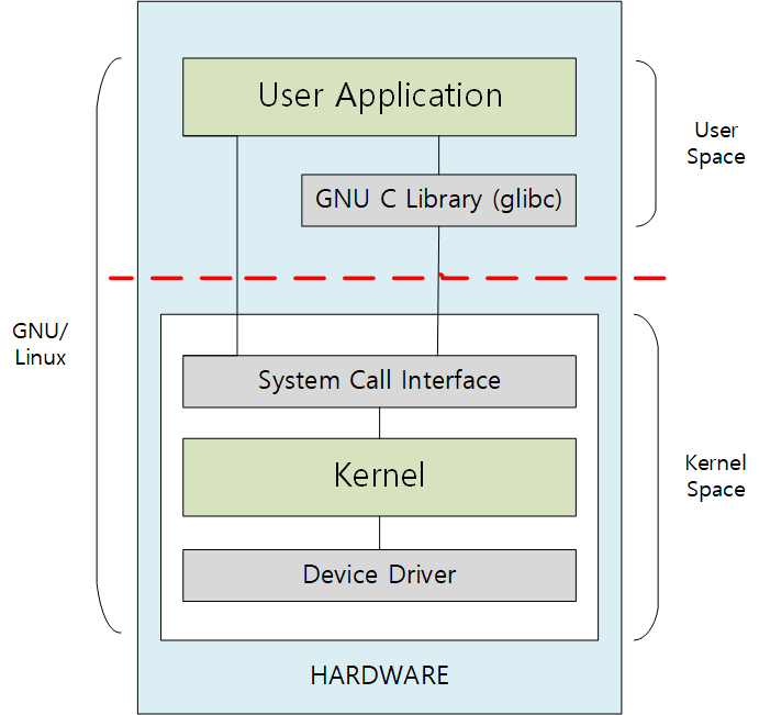 Linux Kernel