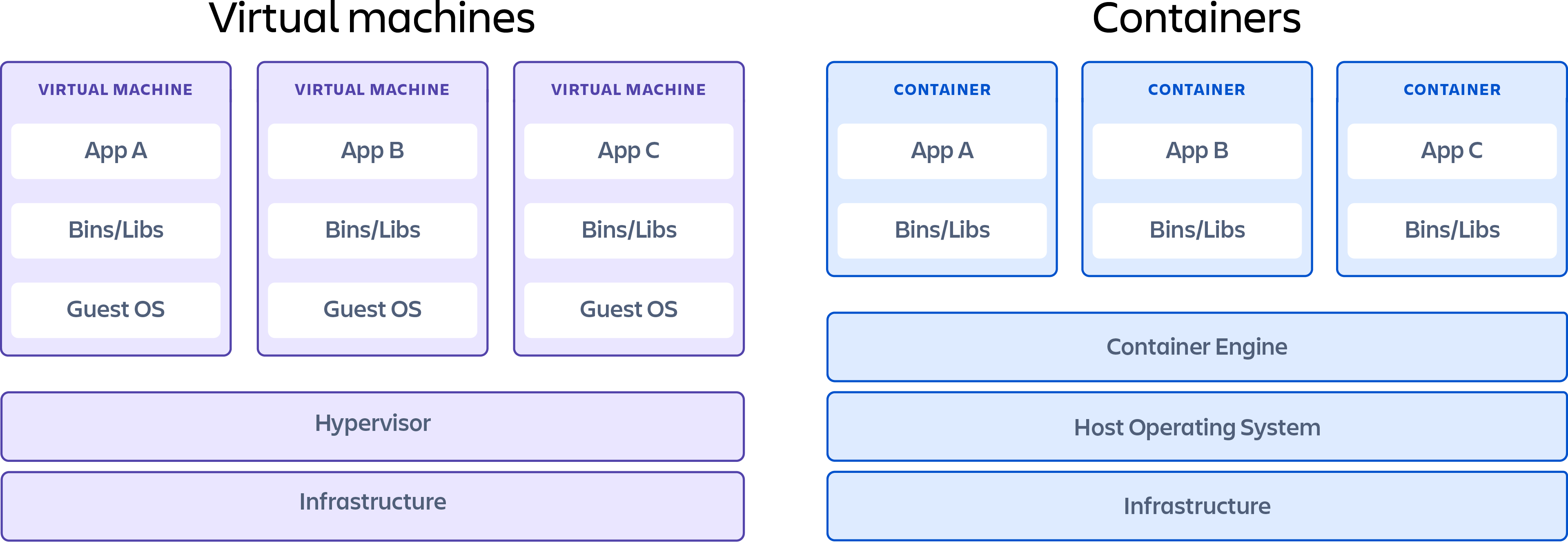 Virtual machines vs Containers