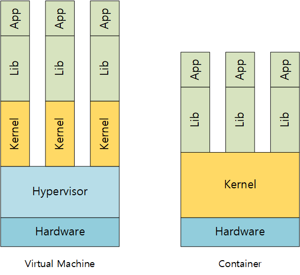 Virtual machines vs Containers (Kernel)