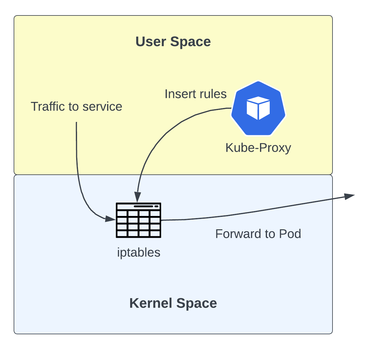 iptables-mode